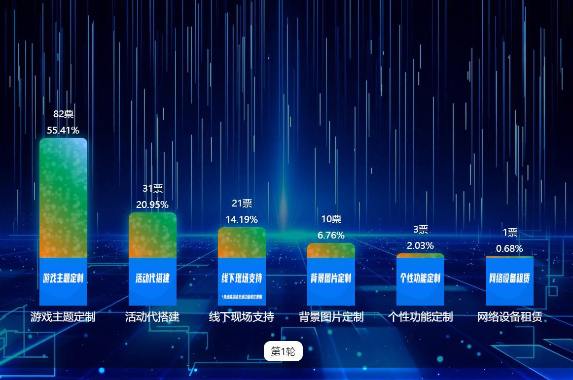 大屏實時投票已支持多彩氣泡、炫酷氣泡等多種樣式